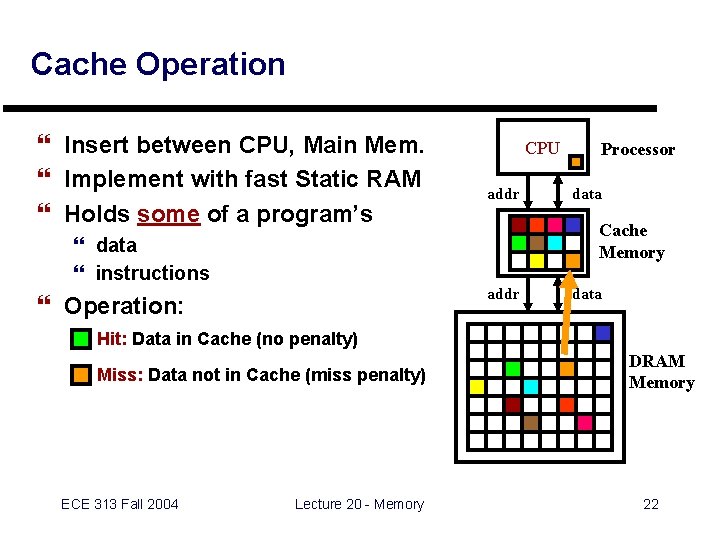 Cache Operation } Insert between CPU, Main Mem. } Implement with fast Static RAM