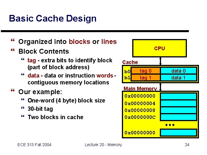 Basic Cache Design } Organized into blocks or lines } Block Contents } tag