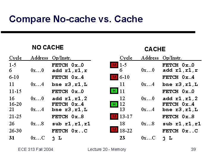 Compare No-cache vs. Cache NO CACHE Cycle 1 -5 6 6 -10 11 11