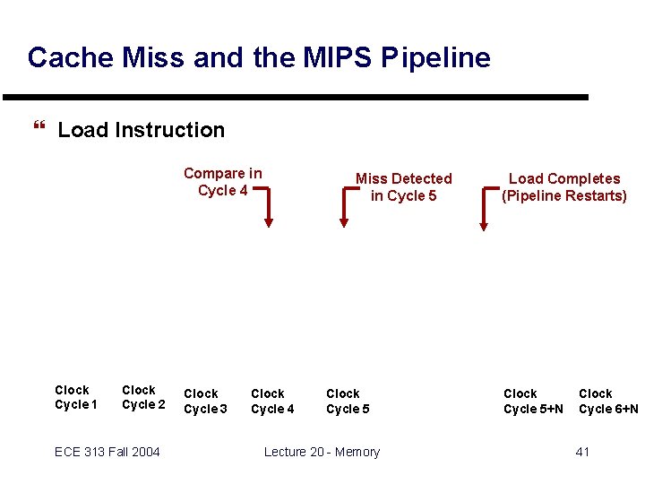 Cache Miss and the MIPS Pipeline } Load Instruction Compare in Cycle 4 Clock