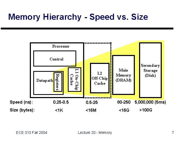 Memory Hierarchy - Speed vs. Size Processor Control Size (bytes): ECE 313 Fall 2004