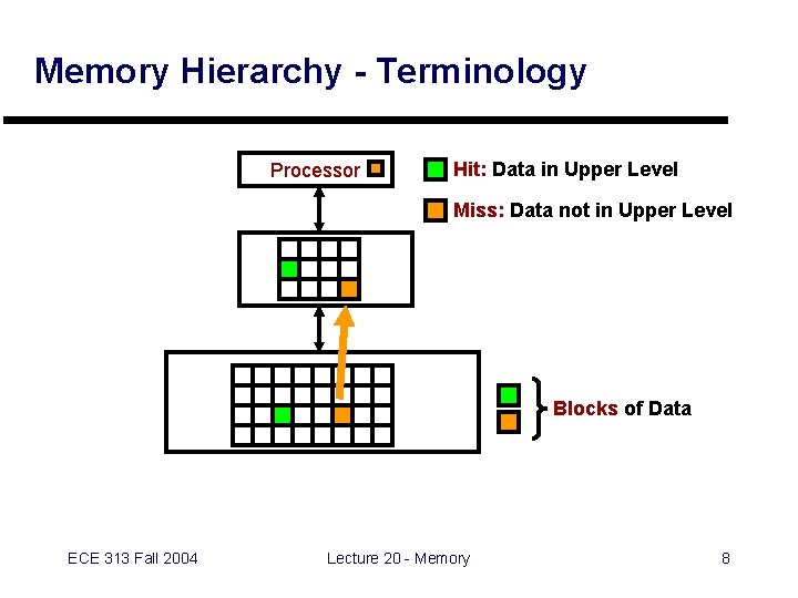 Memory Hierarchy - Terminology Processor Hit: Data in Upper Level Miss: Data not in