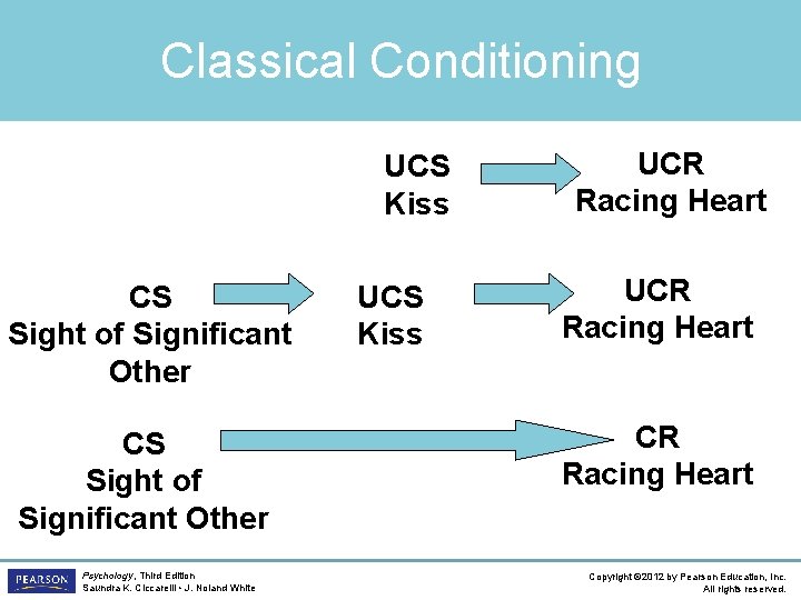Classical Conditioning UCS Kiss CS Sight of Significant Other Psychology, Third Edition Saundra K.