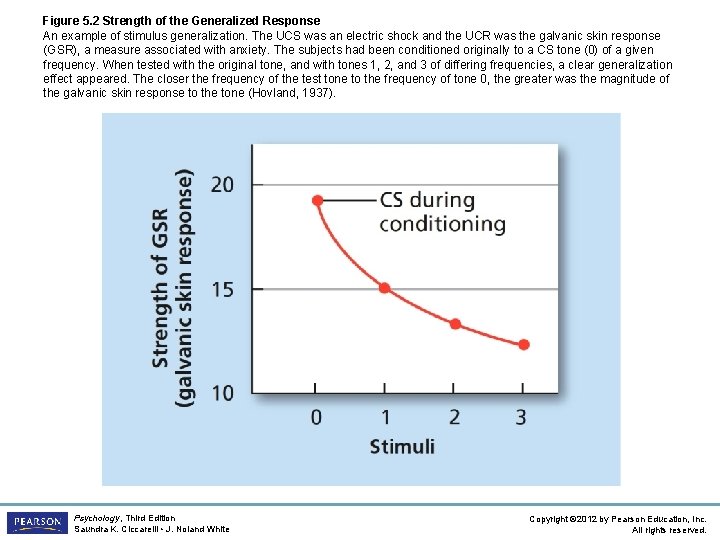 Figure 5. 2 Strength of the Generalized Response An example of stimulus generalization. The