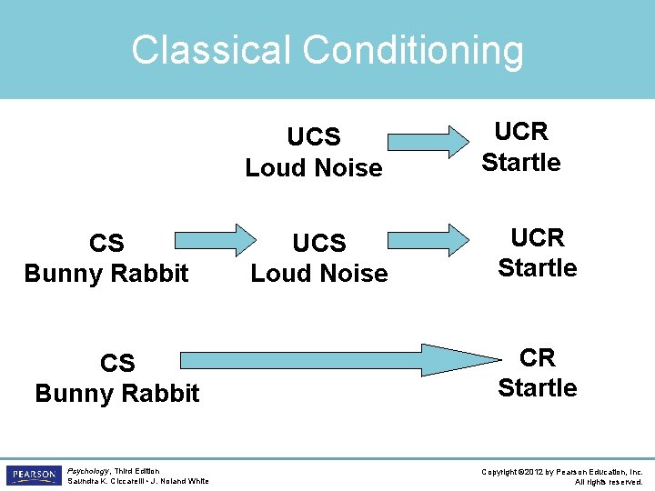 Classical Conditioning UCS Loud Noise CS Bunny Rabbit Psychology, Third Edition Saundra K. Ciccarelli