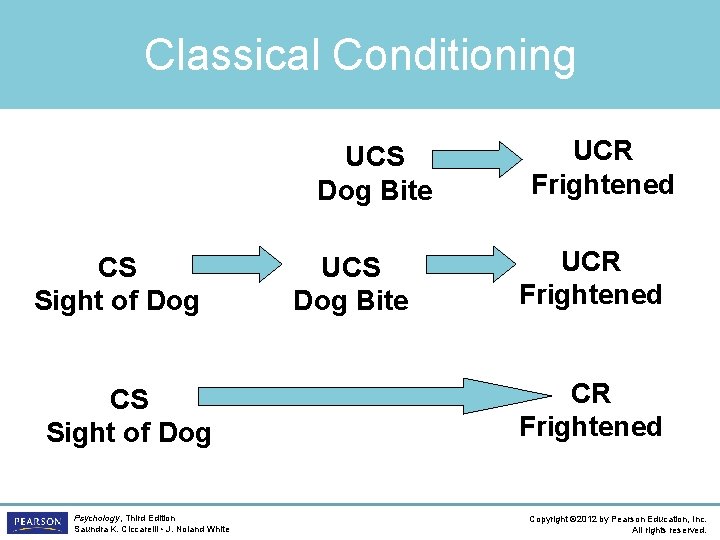 Classical Conditioning UCS Dog Bite CS Sight of Dog Psychology, Third Edition Saundra K.