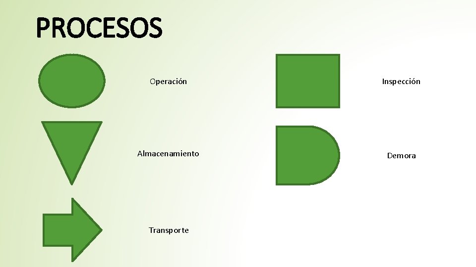 PROCESOS Operación Inspección Almacenamiento Demora Transporte 