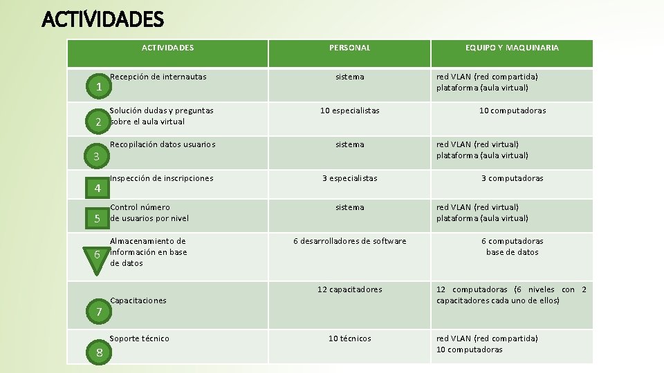 ACTIVIDADES PERSONAL Recepción de internautas sistema Solución dudas y preguntas sobre el aula virtual