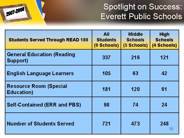 Spotlight on Success: Everett Public Schools Students Served Through READ 180 All Middle High Spotlight on Success: Everett Public Schools Students Served Through READ 180 All Middle High