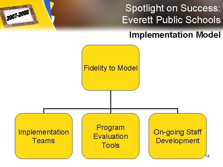 Spotlight on Success: Everett Public Schools Implementation Model Fidelity to Model Implementation Teams Program Spotlight on Success: Everett Public Schools Implementation Model Fidelity to Model Implementation Teams Program