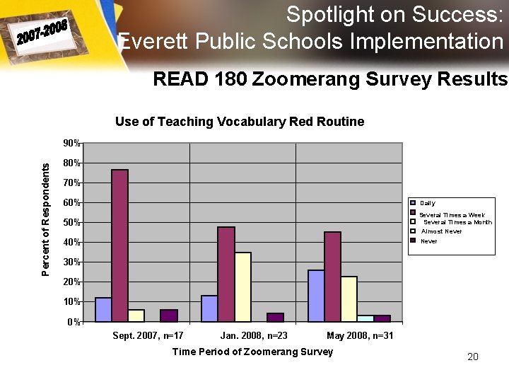 Spotlight on Success: Everett Public Schools Implementation READ 180 Zoomerang Survey Results Use of Spotlight on Success: Everett Public Schools Implementation READ 180 Zoomerang Survey Results Use of