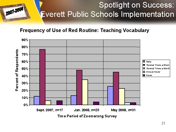 Spotlight on Success: Everett Public Schools Implementation Frequency of Use of Red Routine: Teaching Spotlight on Success: Everett Public Schools Implementation Frequency of Use of Red Routine: Teaching