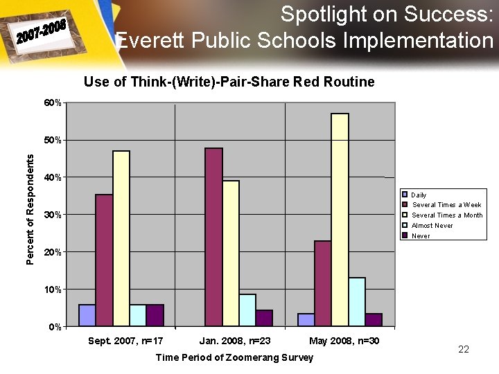 Spotlight on Success: Everett Public Schools Implementation Use of Think-(Write)-Pair-Share Red Routine 60% Percent Spotlight on Success: Everett Public Schools Implementation Use of Think-(Write)-Pair-Share Red Routine 60% Percent