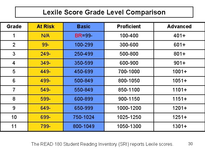 Lexile Score Grade Level Comparison Grade At Risk Basic Proficient Advanced 1 N/A BR=99 Lexile Score Grade Level Comparison Grade At Risk Basic Proficient Advanced 1 N/A BR=99