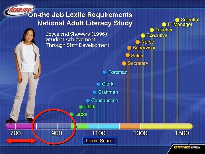 On-the Job Lexile Requirements National Adult Literacy Study Joyce and Showers (1996) Student Achievement On-the Job Lexile Requirements National Adult Literacy Study Joyce and Showers (1996) Student Achievement