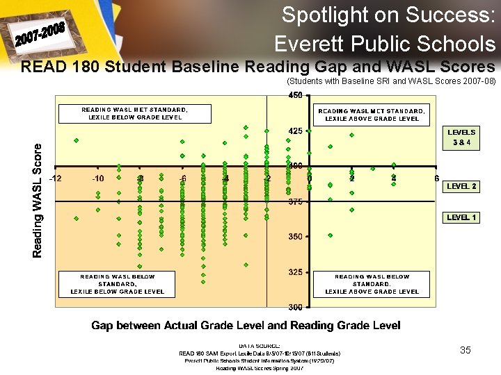 Spotlight on Success: Everett Public Schools READ 180 Student Baseline Reading Gap and WASL Spotlight on Success: Everett Public Schools READ 180 Student Baseline Reading Gap and WASL