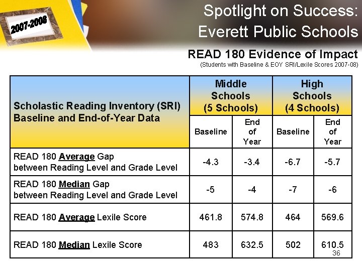 Spotlight on Success: Everett Public Schools READ 180 Evidence of Impact (Students with Baseline Spotlight on Success: Everett Public Schools READ 180 Evidence of Impact (Students with Baseline