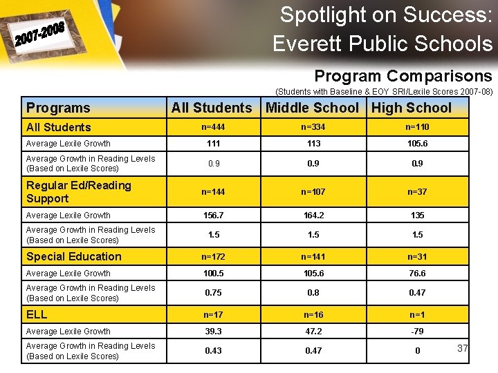 Spotlight on Success: Everett Public Schools Program Comparisons (Students with Baseline & EOY SRI/Lexile Spotlight on Success: Everett Public Schools Program Comparisons (Students with Baseline & EOY SRI/Lexile
