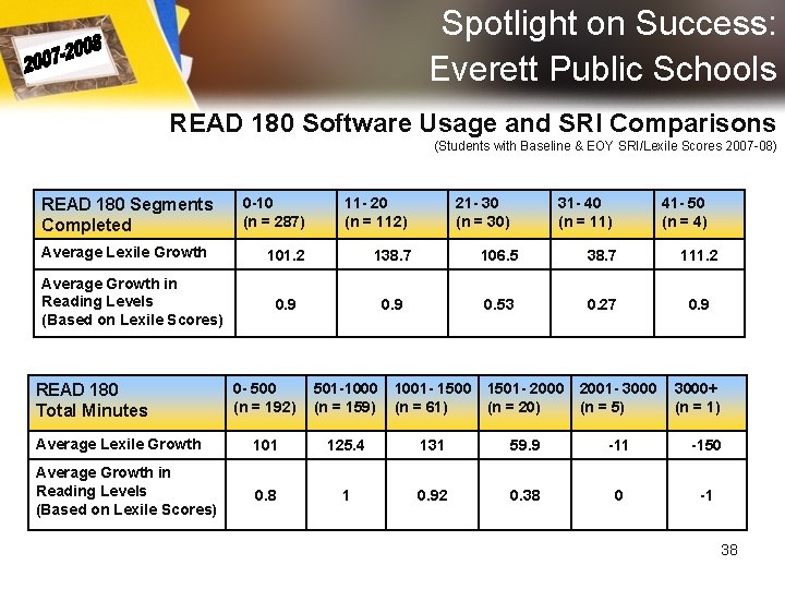 Spotlight on Success: Everett Public Schools READ 180 Software Usage and SRI Comparisons (Students Spotlight on Success: Everett Public Schools READ 180 Software Usage and SRI Comparisons (Students