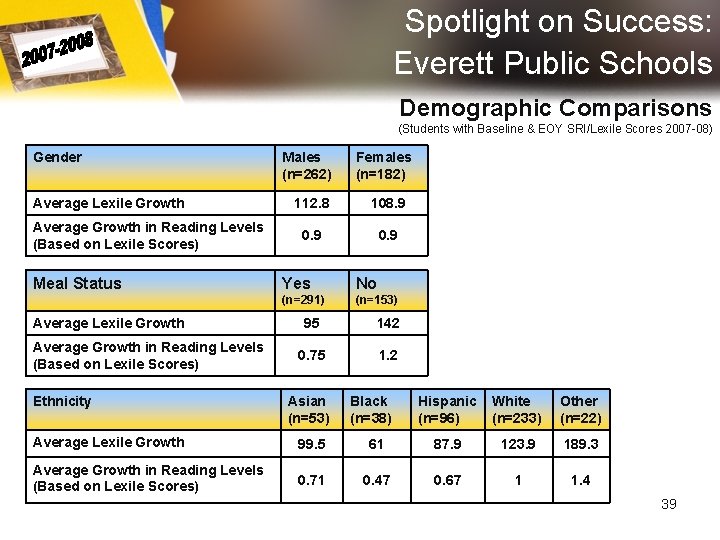 Spotlight on Success: Everett Public Schools Demographic Comparisons (Students with Baseline & EOY SRI/Lexile Spotlight on Success: Everett Public Schools Demographic Comparisons (Students with Baseline & EOY SRI/Lexile