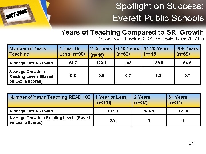 Spotlight on Success: Everett Public Schools Years of Teaching Compared to SRI Growth (Students Spotlight on Success: Everett Public Schools Years of Teaching Compared to SRI Growth (Students