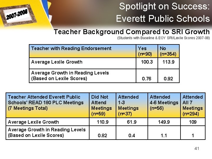 Spotlight on Success: Everett Public Schools Teacher Background Compared to SRI Growth (Students with Spotlight on Success: Everett Public Schools Teacher Background Compared to SRI Growth (Students with