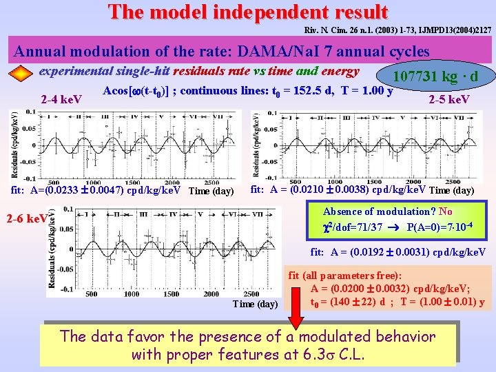 The model independent result Riv. N. Cim. 26 n. 1. (2003) 1 -73, IJMPD