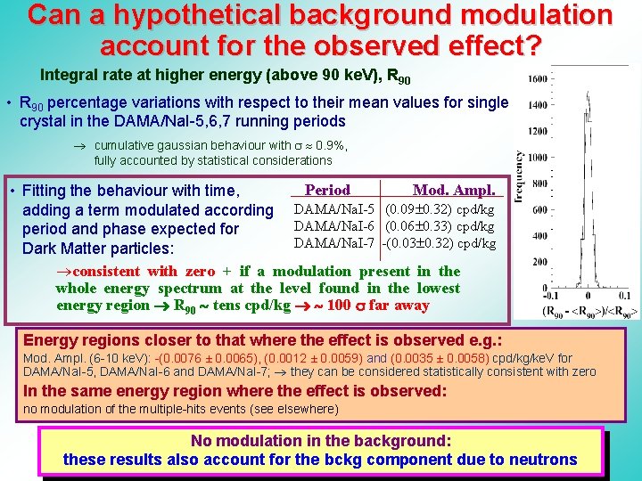 Can a hypothetical background modulation account for the observed effect? Integral rate at higher