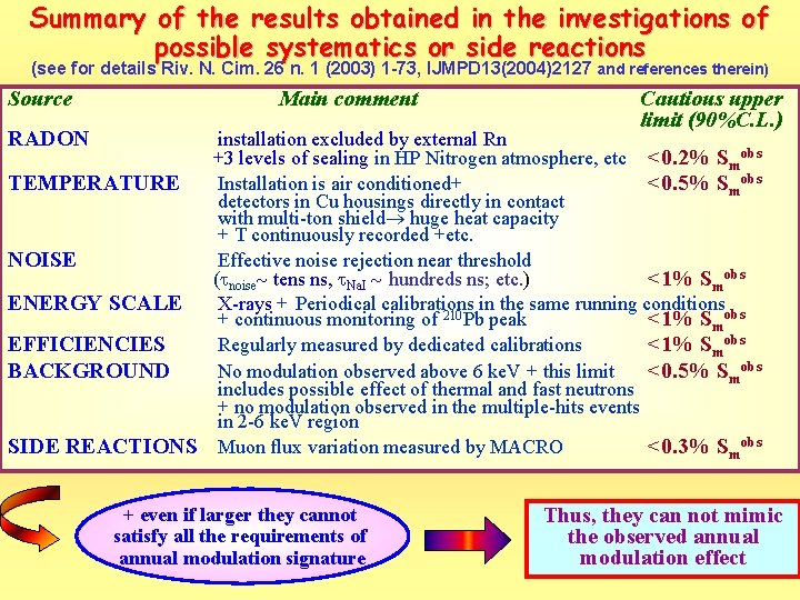 Summary of the results obtained in the investigations of possible systematics or side reactions