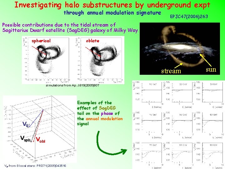 Investigating halo substructures by underground expt through annual modulation signature EPJC 47(2006)263 Possible contributions