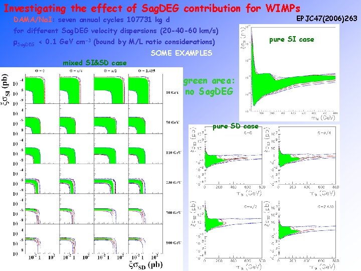 Investigating the effect of Sag. DEG contribution for WIMPs EPJC 47(2006)263 DAMA/Na. I: seven Investigating the effect of Sag. DEG contribution for WIMPs EPJC 47(2006)263 DAMA/Na. I: seven
