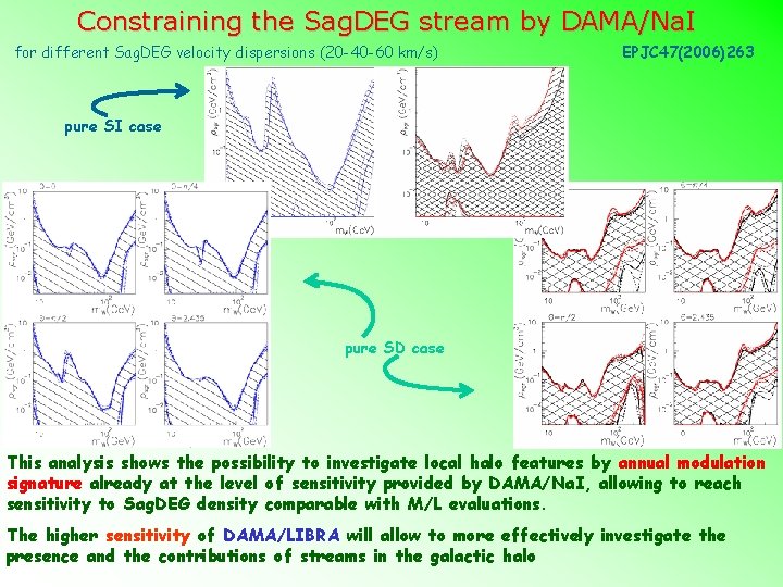 Constraining the Sag. DEG stream by DAMA/Na. I for different Sag. DEG velocity dispersions