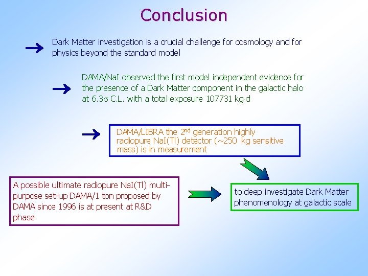 Conclusion Dark Matter investigation is a crucial challenge for cosmology and for physics beyond