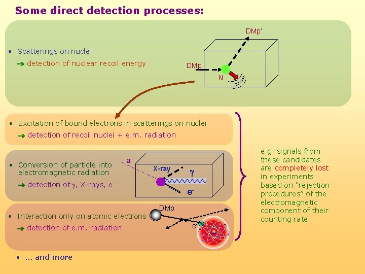 Some direct detection processes: DMp’ • Scatterings on nuclei detection of nuclear recoil energy