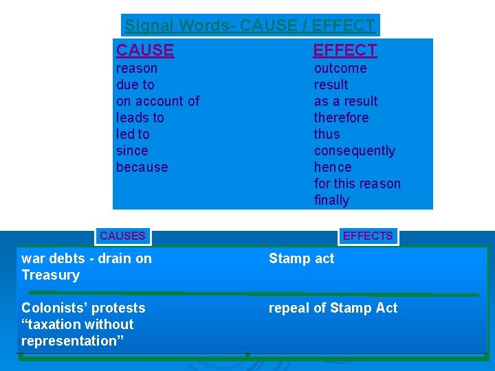 Signal Words- CAUSE / EFFECT CAUSE EFFECT reason due to on account of leads