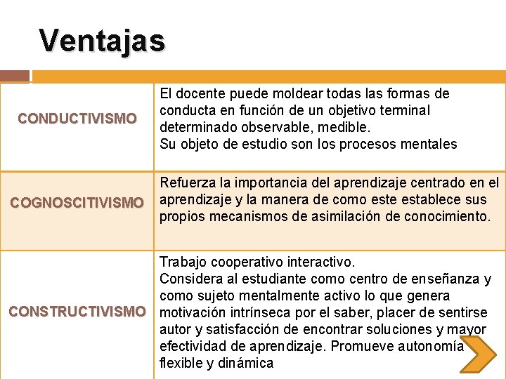 Ventajas CONDUCTIVISMO COGNOSCITIVISMO El docente puede moldear todas las formas de conducta en función