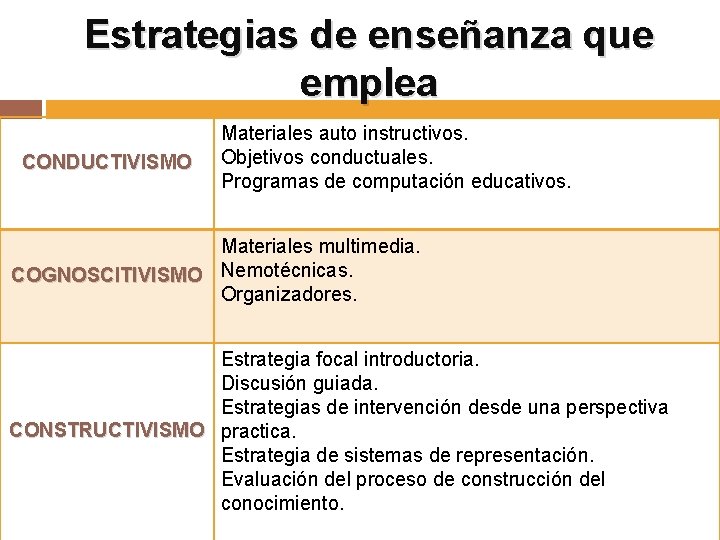 Estrategias de enseñanza que emplea CONDUCTIVISMO Materiales auto instructivos. Objetivos conductuales. Programas de computación