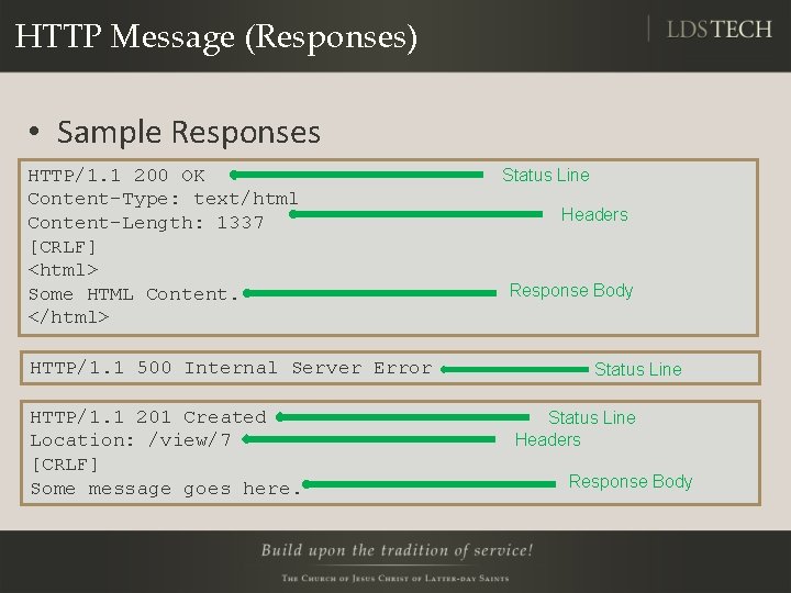 HTTP Message (Responses) • Sample Responses HTTP/1. 1 200 OK Content-Type: text/html Content-Length: 1337