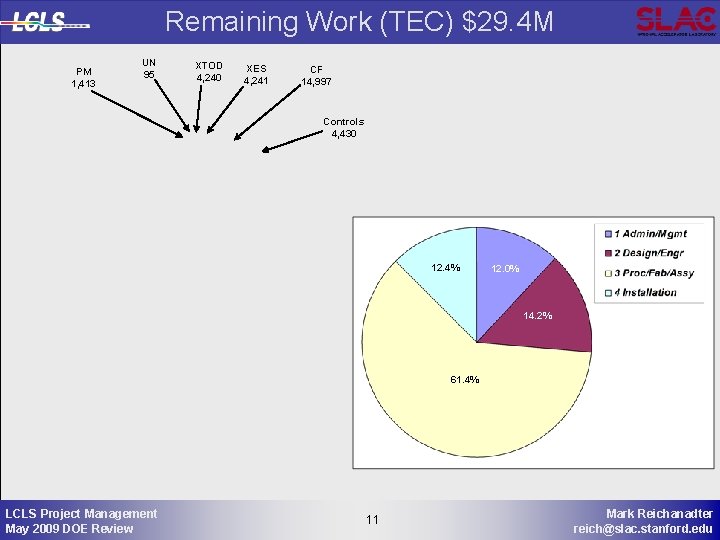 Remaining Work (TEC) $29. 4 M PM 1, 413 UN 95 XTOD 4, 240