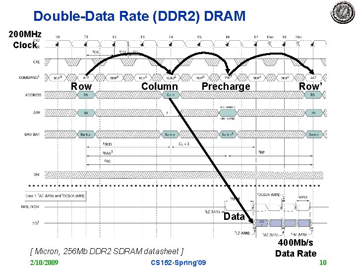 Double-Data Rate (DDR 2) DRAM 200 MHz Clock Row Column Precharge Row’ Data [