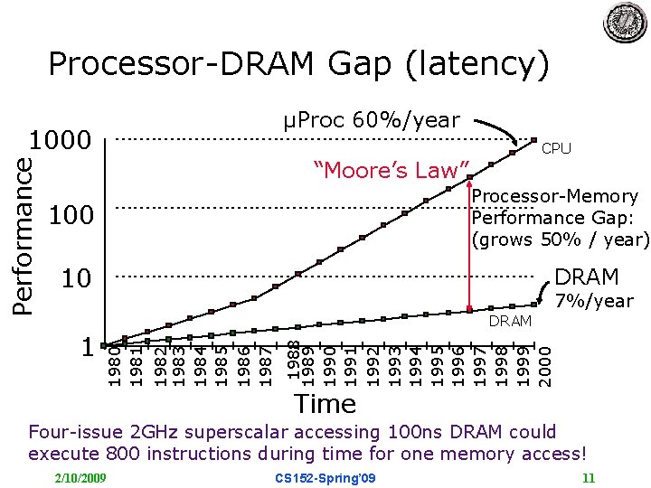 Processor-DRAM Gap (latency) µProc 60%/year CPU “Moore’s Law” Processor-Memory Performance Gap: (grows 50% /