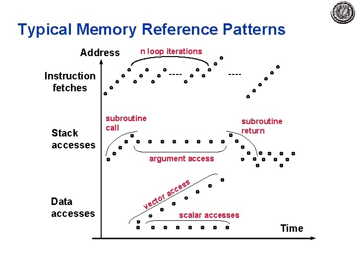 Typical Memory Reference Patterns Address n loop iterations Instruction fetches Stack accesses subroutine call