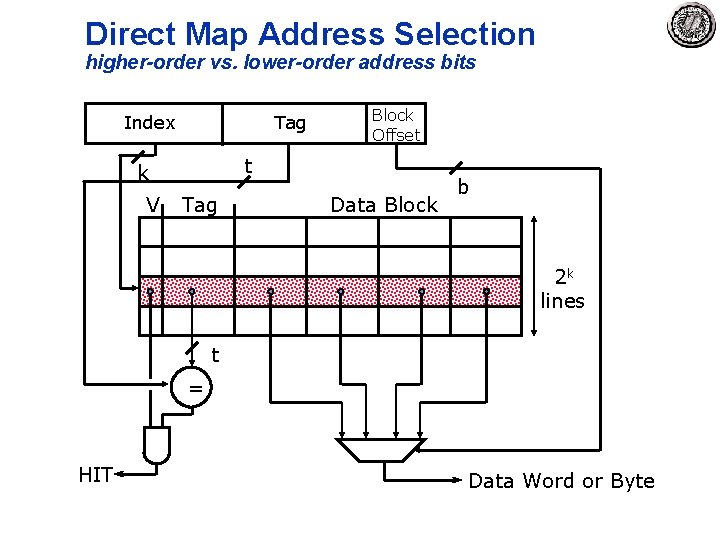 Direct Map Address Selection higher-order vs. lower-order address bits Tag Index t k V