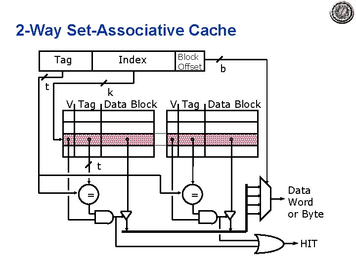 2 -Way Set-Associative Cache Tag t Index k V Tag Data Block Offset b