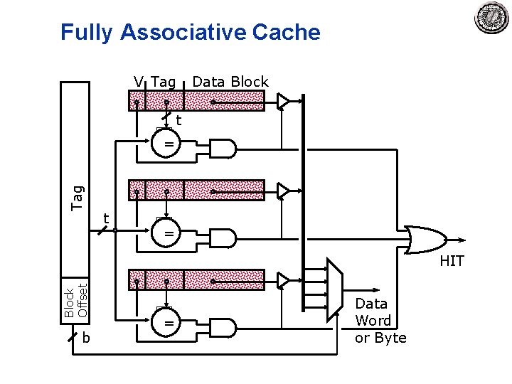 Fully Associative Cache V Tag Data Block t Tag = t = Block Offset