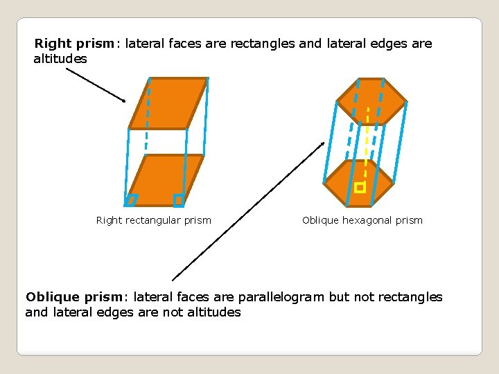 Right prism: lateral faces are rectangles and lateral edges are altitudes Right rectangular prism