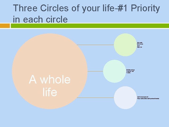 Three Circles of your life-#1 Priority in each circle My worklife Vision and Mission-