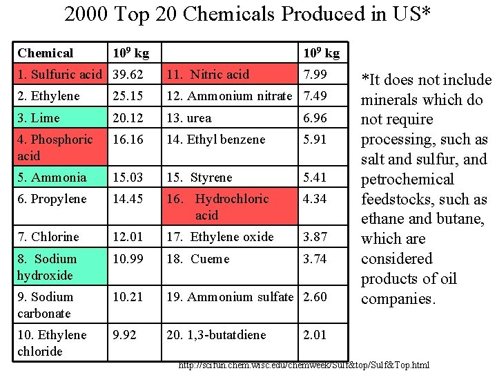 2000 Top 20 Chemicals Produced in US* Chemical 109 kg 1. Sulfuric acid 39.
