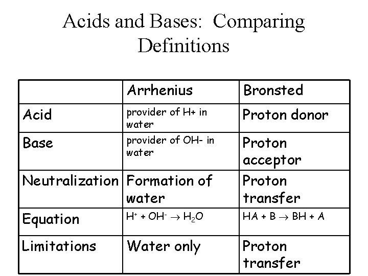 Acids and Bases: Comparing Definitions Arrhenius Bronsted Acid provider of H+ in water Proton