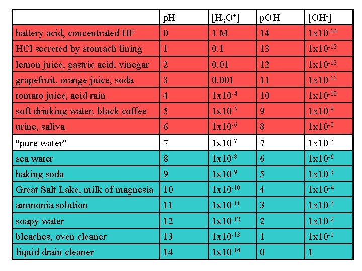  p. H [H 3 O+] p. OH [OH-] battery acid, concentrated HF 0